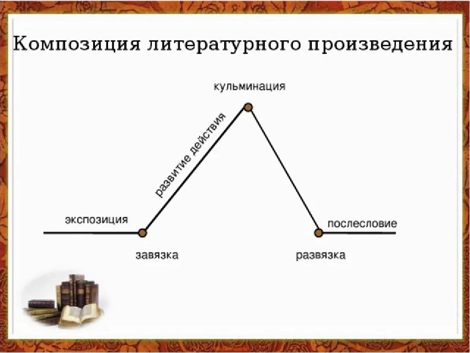 Элемент композиции сюжета. Композиция литературного произведения. Схема композиции произведения. Композиция художественного произведения. Композиция в литературе схема.