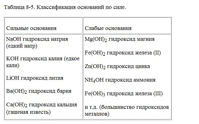 Сильные и слабые основания таблица