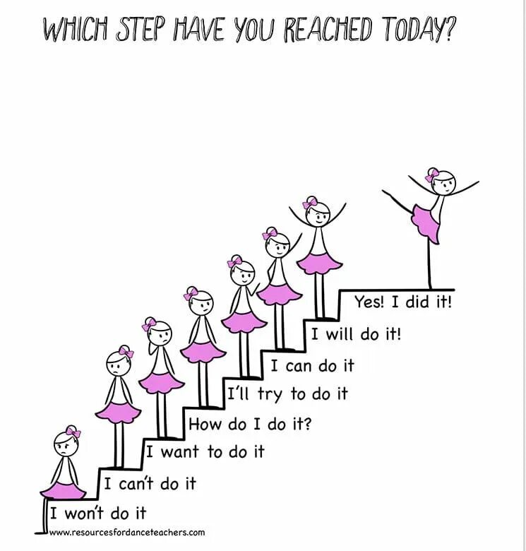 Which Step have you reached today. Reached. Growth to Dance. Reflection steps.