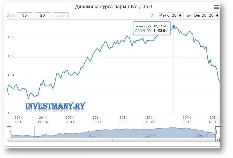 Китайский юань к рублю динамика за 2022 год. График курса юаня к рублю за год 2021-2022. Курс юань динамика 2022. Курс юаня к рублю график за 2022 -2023. 1 usd cny