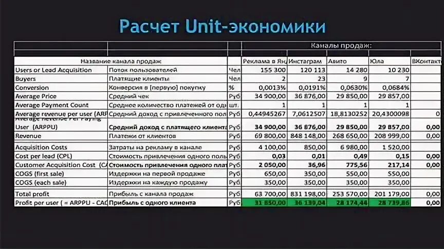 Юнит таблица вб. Расчет Юнит экономики. Как посчитать Unit экономику. Юнит экономика как рассчитать. Юнит экономика пример расчета.