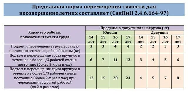 Сколько часов должен работать ребенок. Нормы поднятия тяжестей. Нормы подъема тяжестей для мужчин. Нормы тяжести для несовершеннолетних. Нормы поднятия тяжестей для мужчин и женщин.