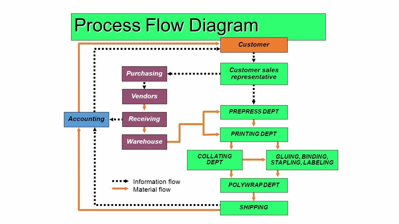 The process of finding. Iptables process Flow. Process diagram. Flow diagram. Flow диаграмма.