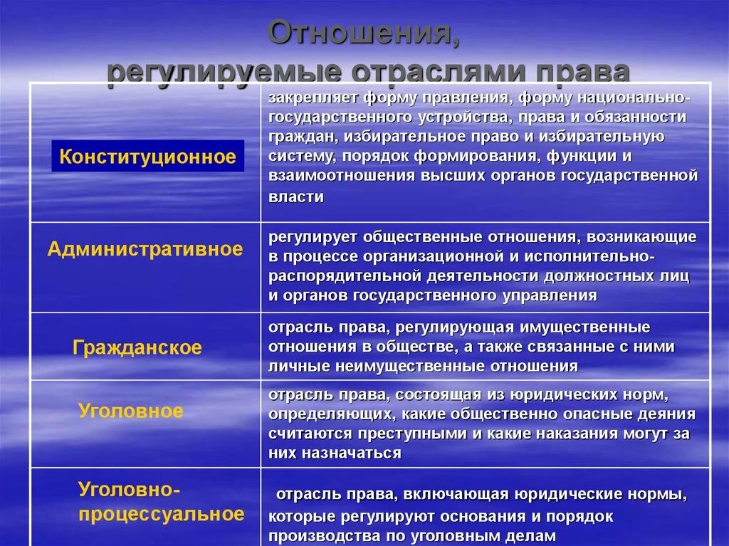 Особенности отличающие его от других. Отраслр правда, регулирующие отношения.