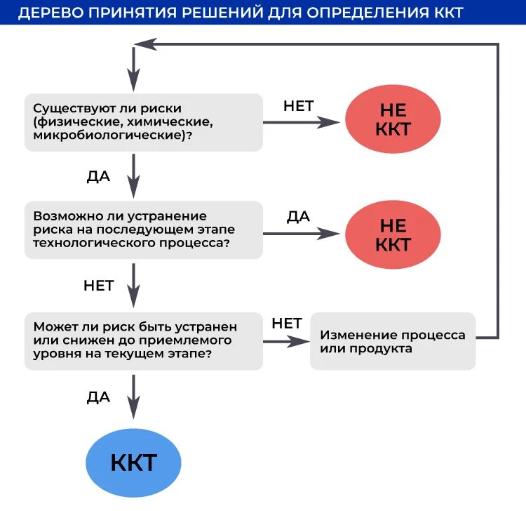 Критические точки организации. Дерево принятия решений для определения ККТ. Дерево принятия решений ХАССП пример на пищевом предприятии. Дерево принятия решений ХАССП. Дерево принятия решений ХАССП ККТ.