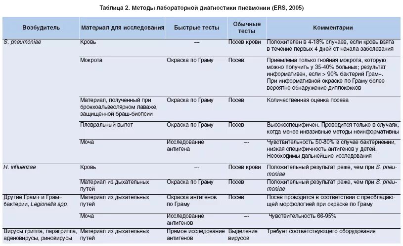 Отличить коронавирус. Исследования при пневмонии. Пневмония лабораторные исследования. Диагностические методы пневмонии. Лабораторное исследование мокроты.