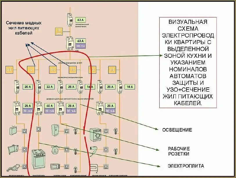 Какого сечения должен быть кабель для розеток в квартире. Схема электропроводки на кухни и сечение кабеля. Какого сечения использовать провод для проводки в квартире. Схема проводки в квартире с сечением проводов. Какой кабель нужно для проводки дома