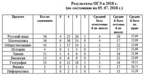 Когда ждать результаты огэ по русскому языку
