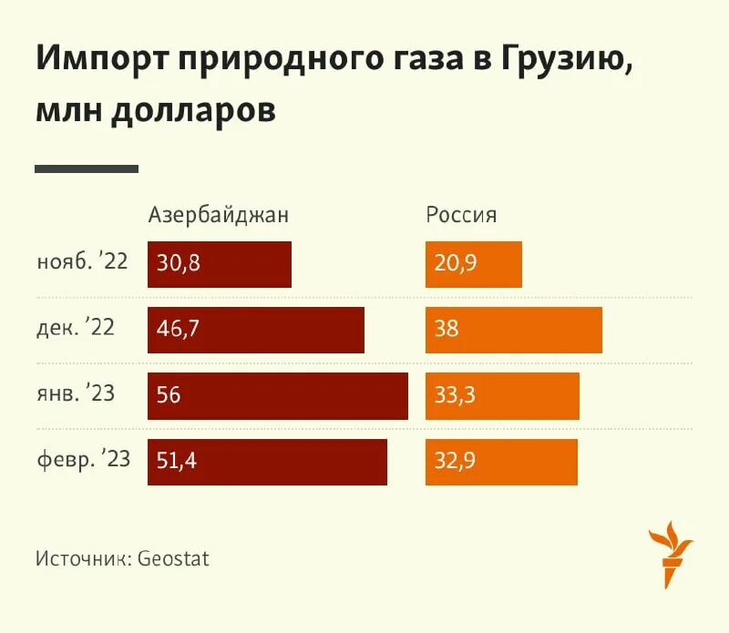 Статистика грузии