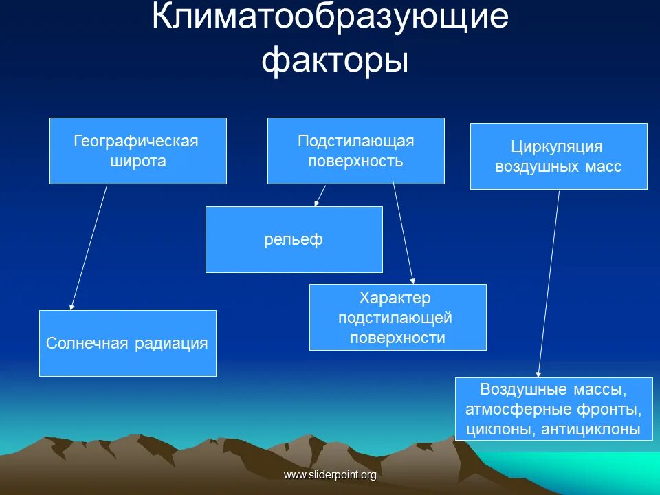 Государство находящееся под влиянием другого. Климатообразующие факторы. Факторы влияющие на формирование климата. Климатообразные факторы. Основные климатообразующие факторы.