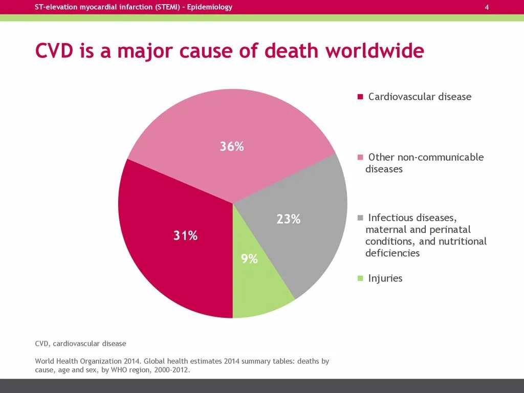 Cardiovascular diseases in the World statistics. Cardiovascular disease World Epidemiology. Cardiovascular diseases list. Cardiovascular disease statistics who 2020.