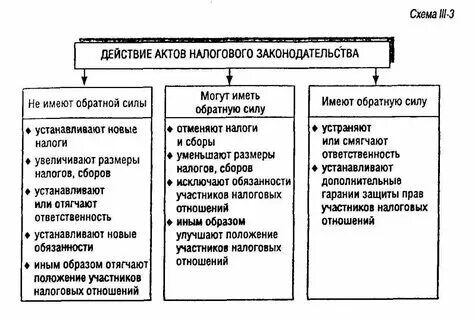Акты налогового законодательства имеющие обратную силу