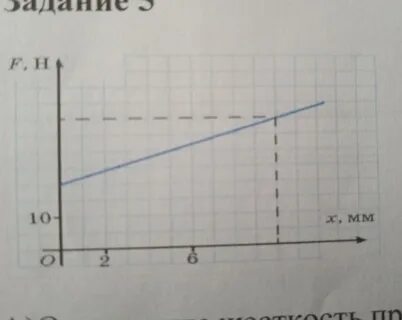 График жесткости