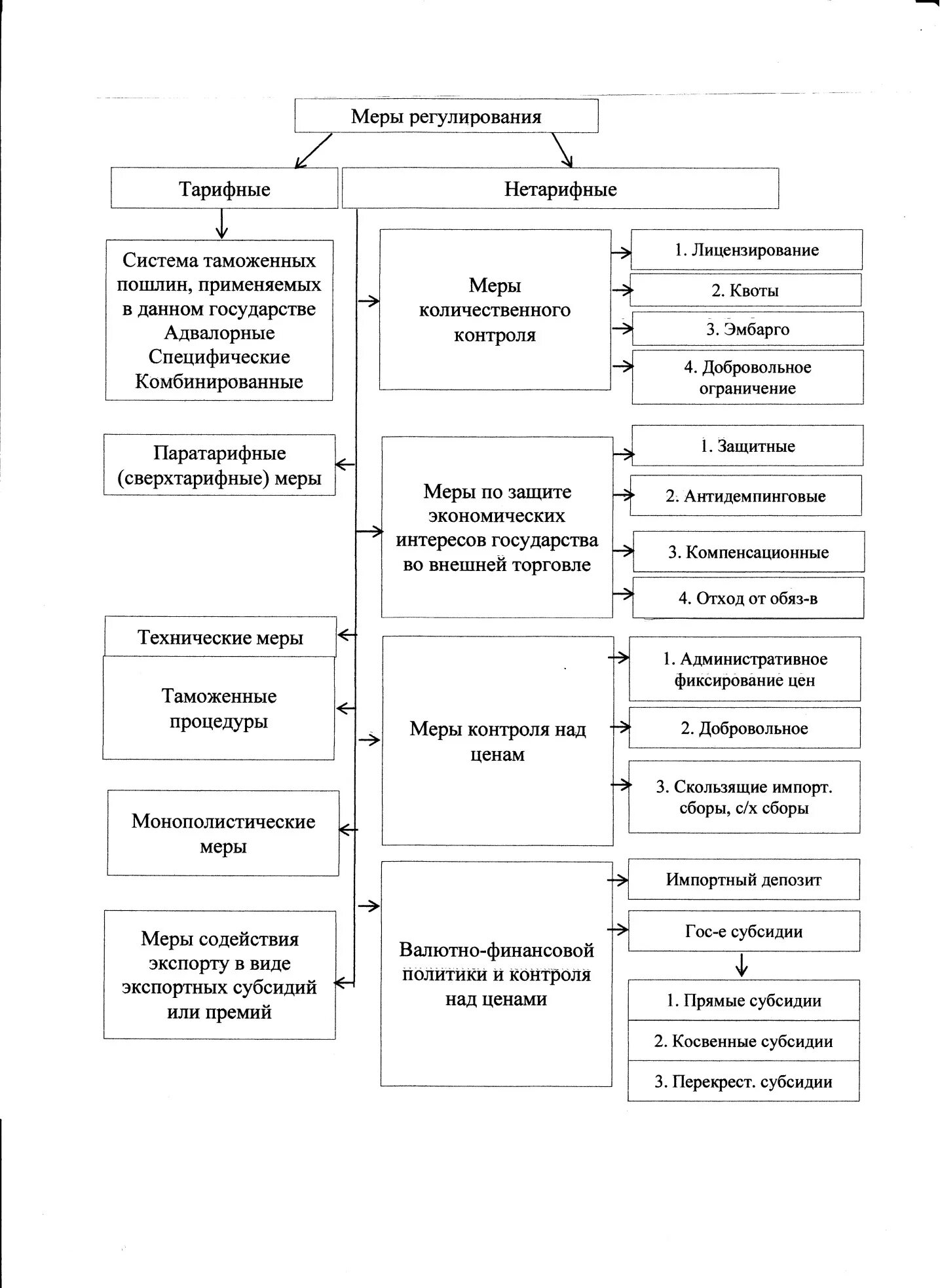 Нетарифный метод государственного регулирования внешней торговли. Нетарифный метод государственного регулирования внешней торговли