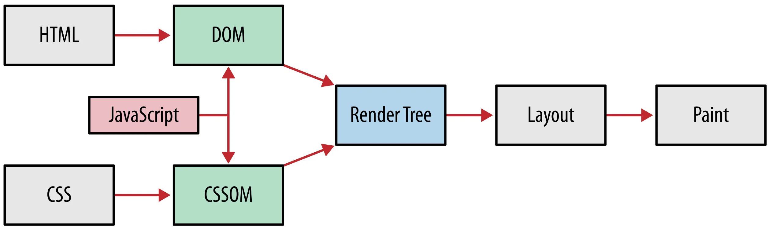 Рендеринг html. Рендеринг веб страниц это. Html и CSS схема. Html CSS JAVASCRIPT.