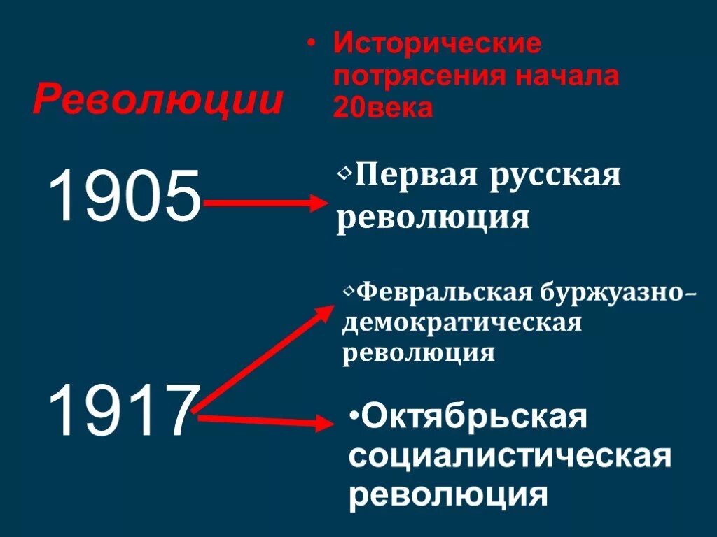 Революции 20 века. Первая буржуазная революция. Партии 1905-1917. Партии Российской империи 1905-1917. Партии россии 1905 1917