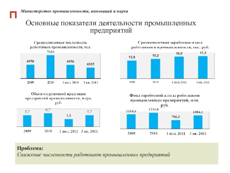 Показатели работы министерства. Показатели деятельности Министерства образования. Основные показатели деятельности промышленных предприятий. Численность рабочих на промышленных предприятиях. Основные показатели промышленного предприятия.