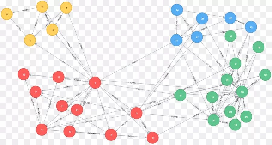 Графовые структуры данных. Графовые базы данных neo4j. визуализация кластеров. кластеризация текстовых документов. визуализация баз данных.