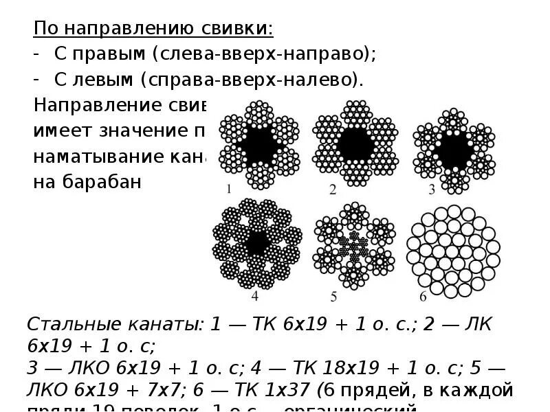 Типы свивки стальных канатов. Направления и способы свивки канатов. Канат крестовой свивки. Левая и правая свивка каната. Сочетание направлений свивки каната.