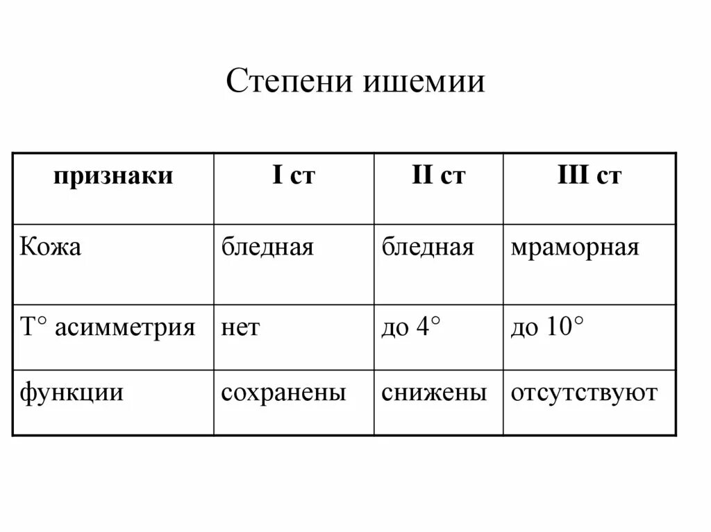 Степени острой ишемии. Степени ишемии. Степени острой артериальной ишемии. Степени и стадии ишемии. Сколько у ишемии степеней.