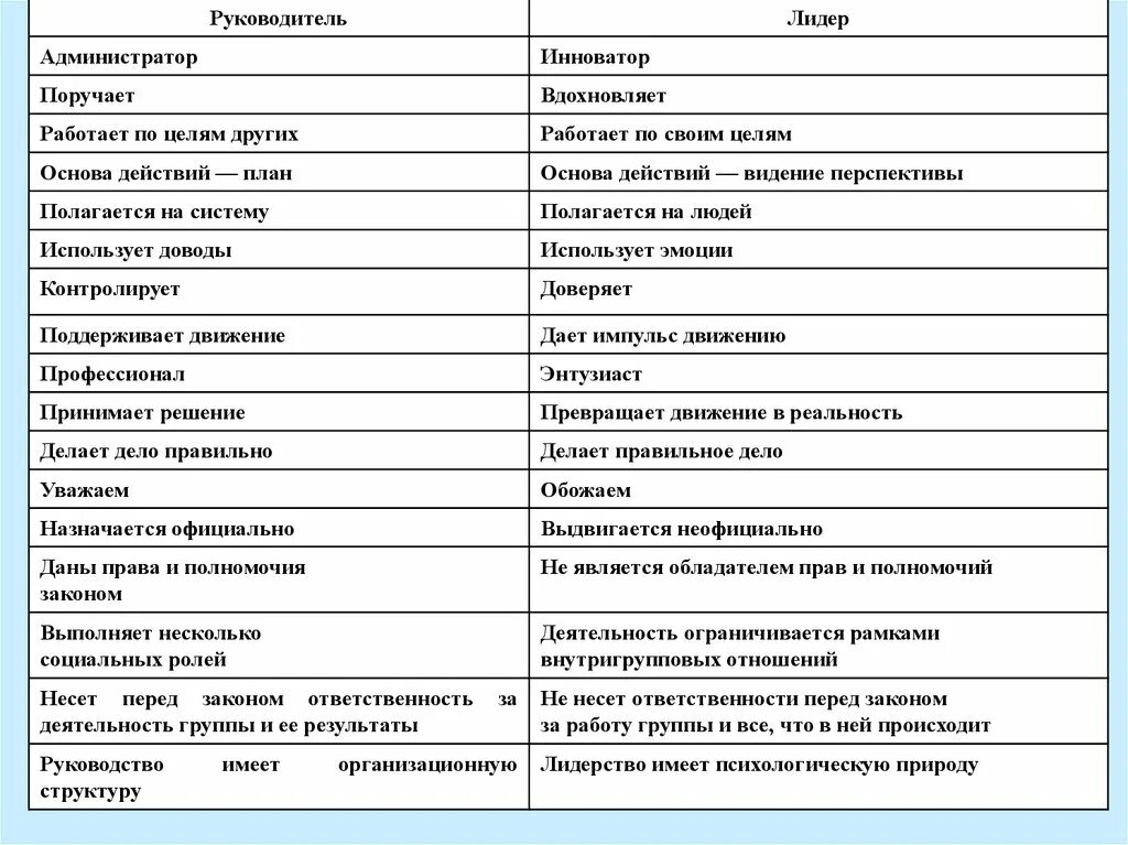 Лидер админ. Лидерство и руководство различия. Лидер и руководитель. Функции руководства и лидерства. Сравнить лидерство и руководство.