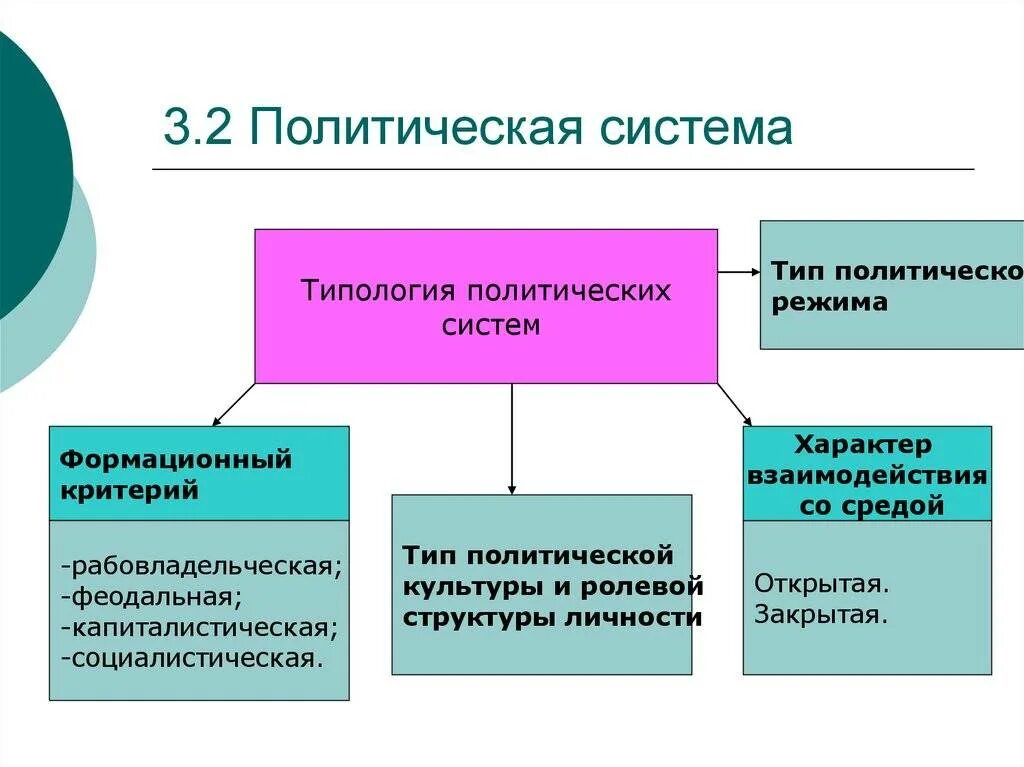 Типы системы общества. Политическая система типы. виды политических систем. ьэвиды политических систем. виды политических ситем.
