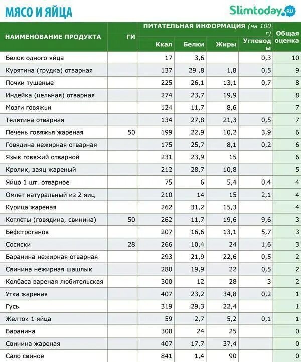 Калории жареной печени. Таблица гликемическим индексом таблица продукты с низким. Углеводов с высоким гликемическим индексом таблица. Продукты с высоким ги гликемическим индексом таблица. Таблица гликемического индекса для похудения.