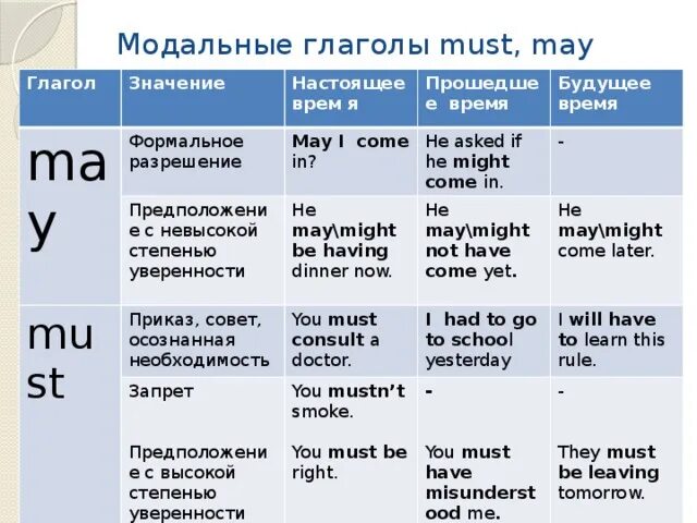 Английское предложение со словом be. Модальные глаголы в английском. Модальный глагол модальный глагол в английском. Модальные глаголы в английском языке can must. Модальный глагол May в английском языке.