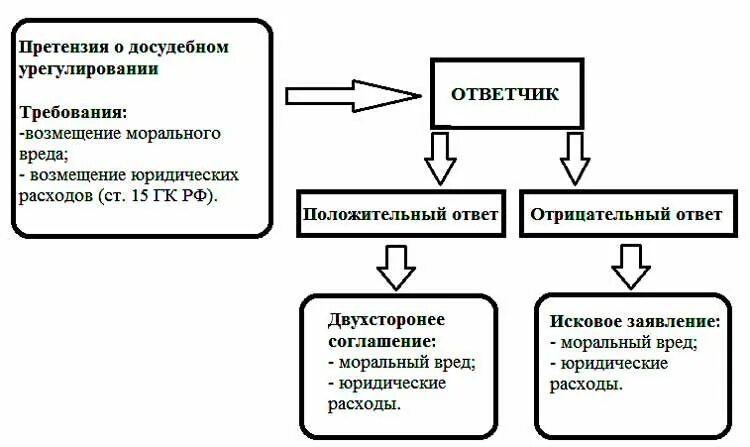 Основания возмещения убытков