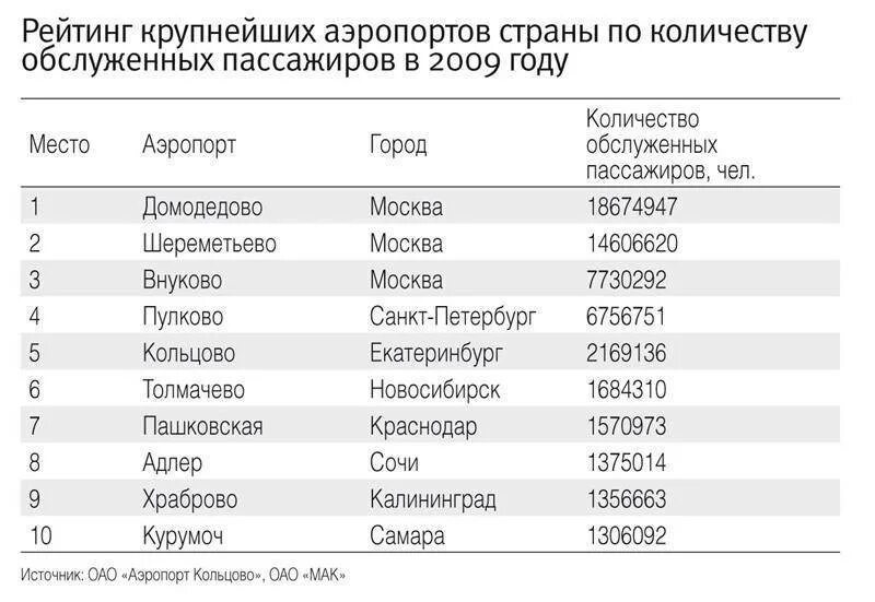 Крупнейшие аэропорты России. Крупнейшие международные аэропорты России. Крупнейшие аэропорты страны.