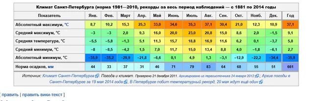 Средняя температура в СПБ по месяцам. Среднемесячная температура Санкт-Петербург. Климат в Санкт-Петербурге по месяцам. Петербург среднемесячная температура.