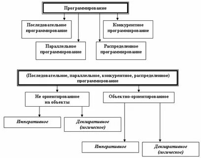Парадигмы разработки