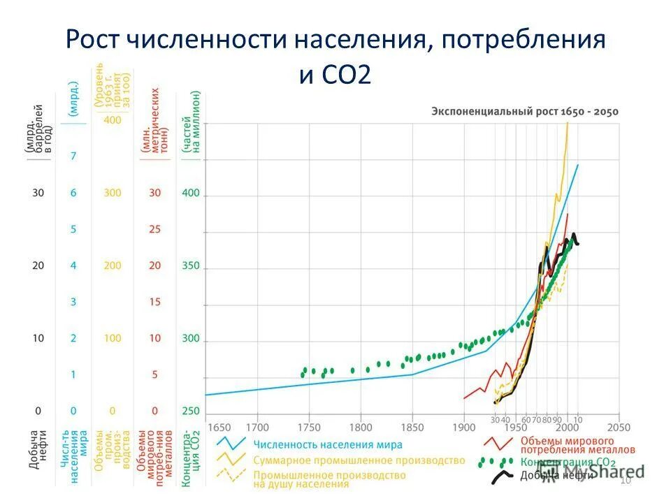 глобальный рост численности населения. график роста населения земли. глобальный рост численности населения. глобальный рост численности населения. глобальный рост численности населения.