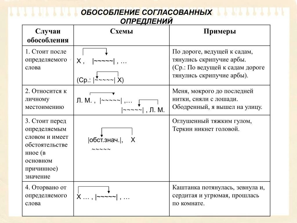 Обособленные определения и приложения таблица. Схемы предложений с обособленными определениями. Определение предложения с обособленным определением. Схемы обособления определений и приложений. Схема обособленного предложения.