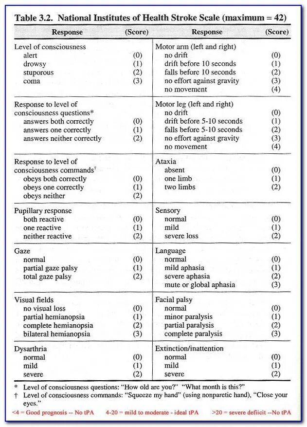 Шкалы оценки тяжести инсульта. Оценка степени тяжести инсульта по шкале NIHSS. Шкала национального института здоровья NIHSS. Шкала оценки тяжести инсульта национального института. Оценка по шкале NIHSS при инсульте.