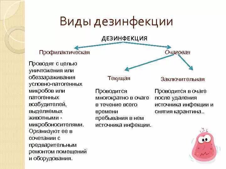 Методы заключительной дезинфекции. Схема виды дезинфекции методы дезинфекции. 3 Виды дезинфекции схема. Виды методы и средства дезинфекции схема. Дезинфекция основные виды и методы их характеристика.