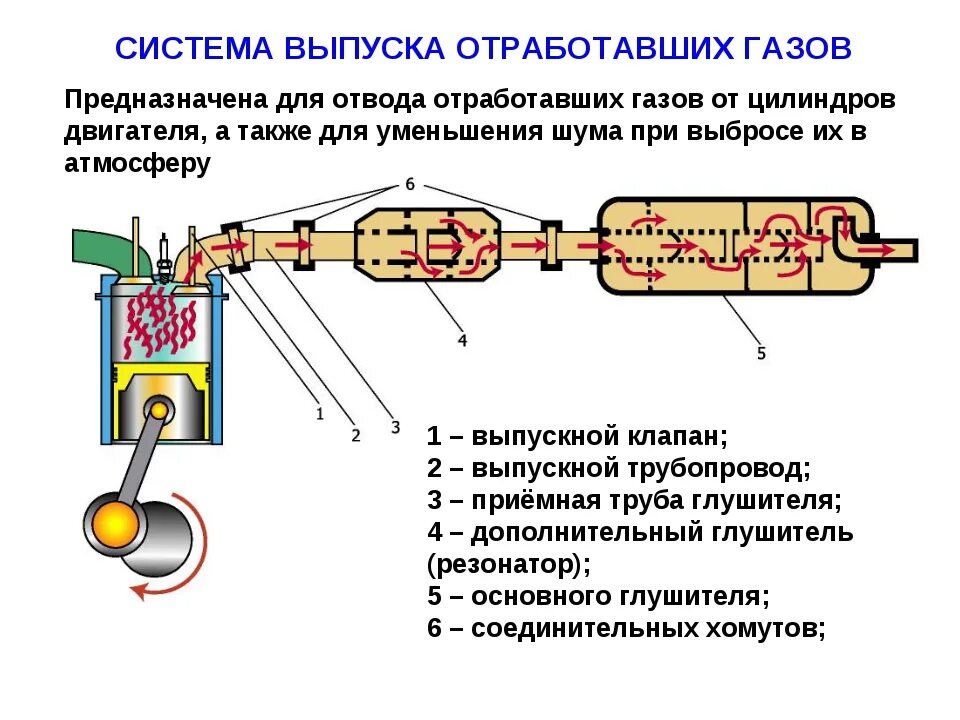 Системы выхлопа двигателя. Схема системы выпуска отработавших газов. схема устройства выхлопной системы. система выхлопа отработанных газов схема. схема системы выпуска отработавших газов дизеля.