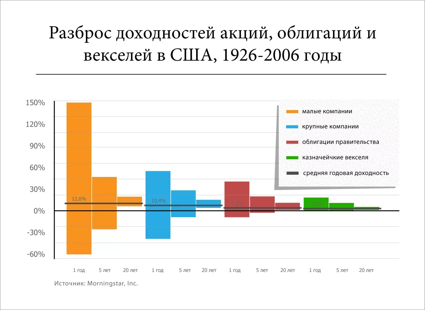 Доходность акций облигаций. Доходность акций и облигаций. Доходность по акциям и облигациям. Доходность рынка ценных бумаг. Доходность акций доходность рынка.