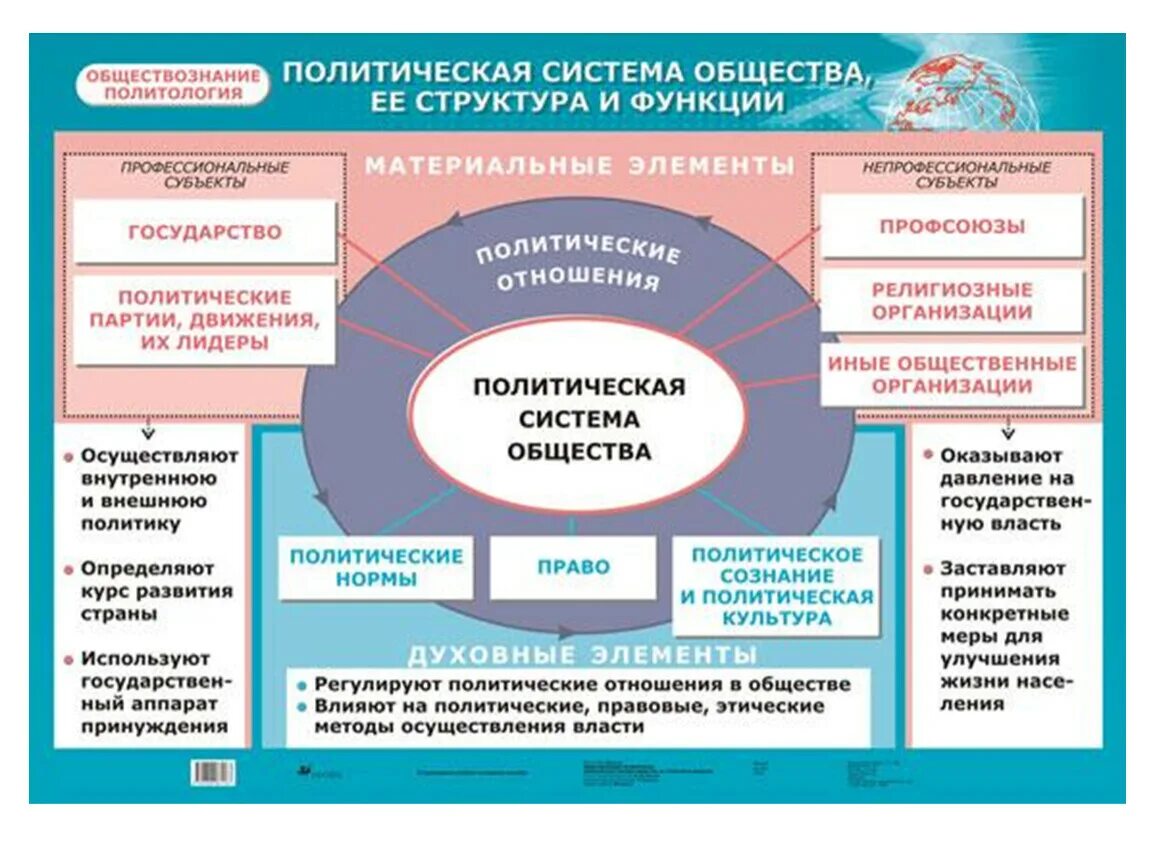 Что входит в политическое общество. Структура политической системы общества схема. Политическая система общества понятие ЕГЭ Обществознание. Политическая система схема ЕГЭ. Структура политической системы государство политические партии.