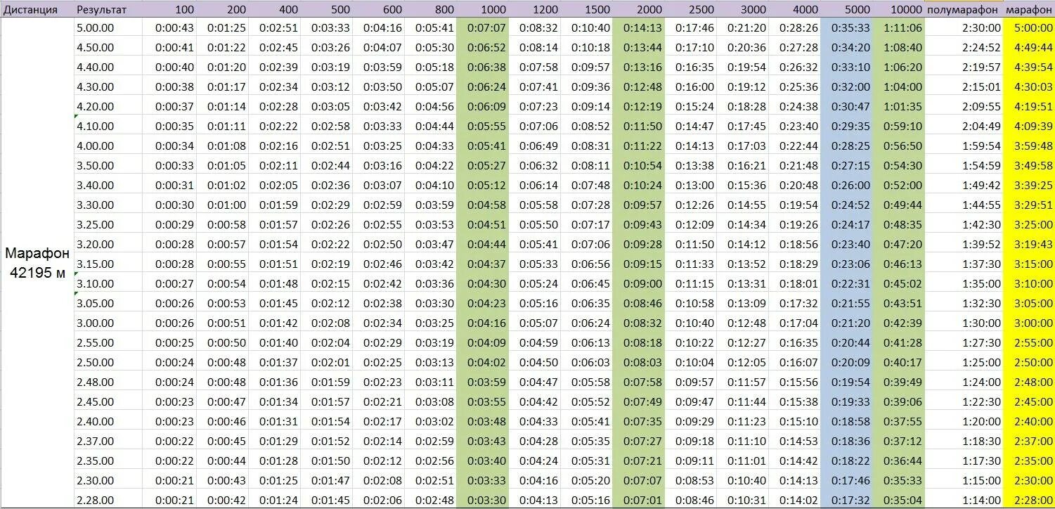 На сколько часов рассчитана программа каждого марафона. Таблица темпа бега. Таблица темп скорость. Таблица темпа и скорости бега. Таблица темпа на полумарафон.