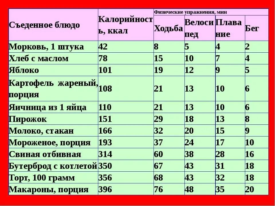 Сколько калорий можно сжечь за час ходьбы. Сколько сжигаешь калорий при ходьбе 5 км. 1 Час ходьбы сколько сжигает калорий средним шагом. Сколько калорий теряется при ходьбе 5 км. Сколько сгорает калорий за 1 час ходьбы.