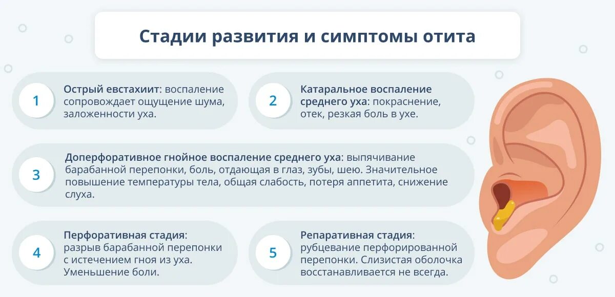 Заложено ухо после простуды но не болит. При наружном отите температура максимальная. Всегда ли поднимается температура при отите.