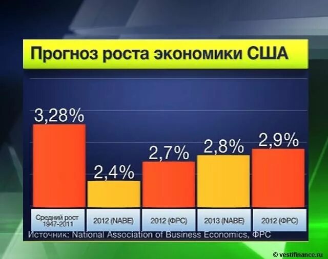 Экономика США. Развитие экономики США. Экономический рынок США. Экономическое хозяйство США.