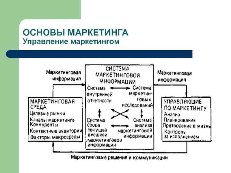 Основы маркетингового анализа. Основы маркетинга. Система маркетинговой информации. Основные маркетинга. Основы управления маркетингом.