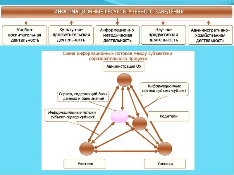 Организация учебного процесса в техникуме. Стратегические направления развития техникума. Достоинства информационных технологий. Учебно информационную деятельность. Информационная среда техникума.