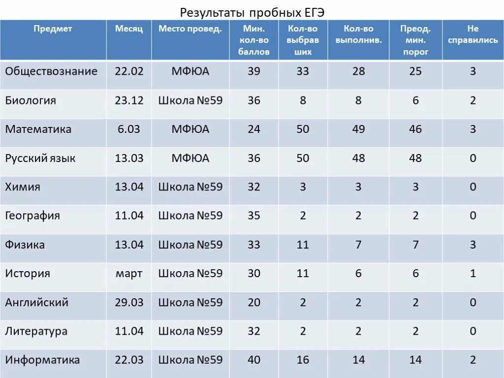 Анализ пробного егэ по математике. Результаты пробного ЕГЭ. Результаты пробного ЕГЭ по физике. Итоги пробного ЕГЭ по математике 2003 год по России. Мин порог по биологии.