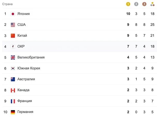 Какое место заняла россия 2017. Командный зачет первое место. Командный зачет олимпиады. Неофициальный командный зачет на Олимпийских играх с 18.