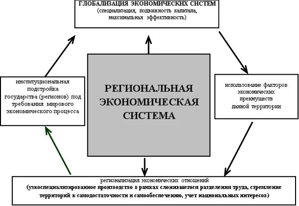 Результаты процесса глобализации. Регионализация экономики. взаимосвязь глобализации и регионализации. регионализация и глобализация мировой экономики.