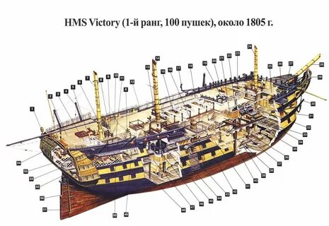 Устройство корабля