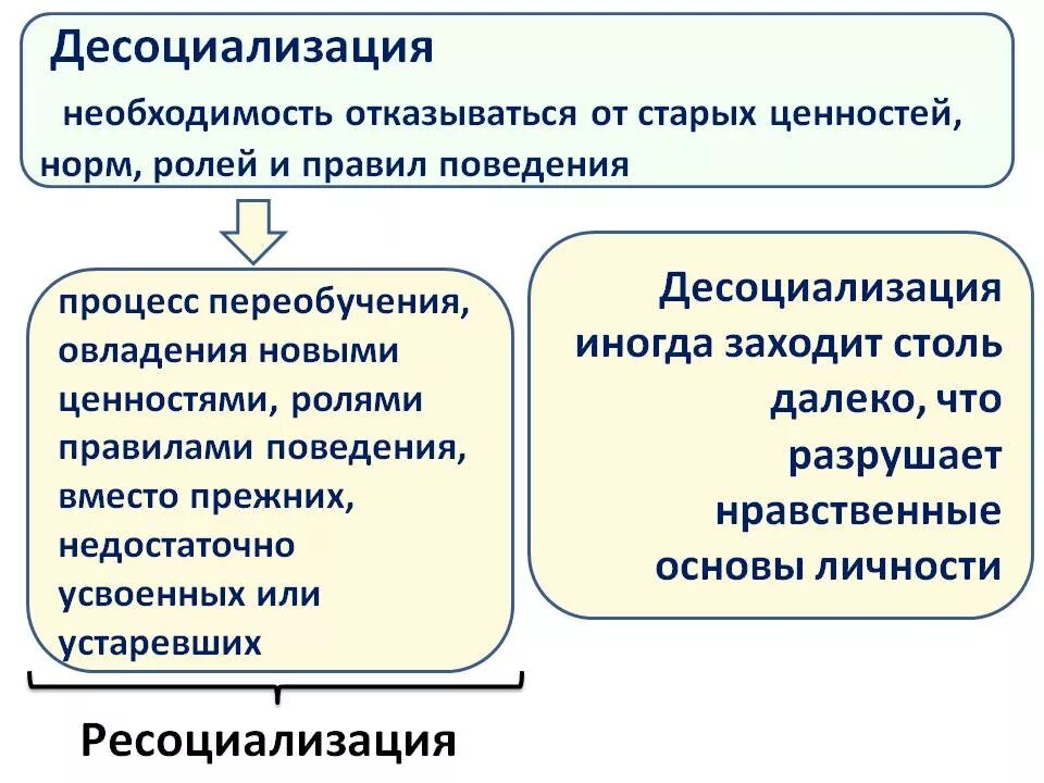 Социализация и десоциализация. Десоциализация. Десоциализация и ресоциализация. Социализация десоциализация ресоциализация. Примеры десоциализации и ресоциализации.